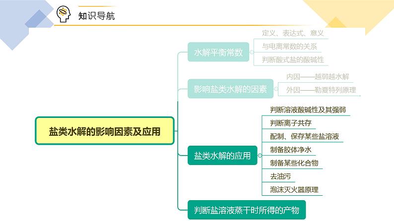 高中化学新教材同步选择性必修第1册  第20讲 盐类的水解（二）盐类水解的影响因素及应用（下）（PPT课件）第5页