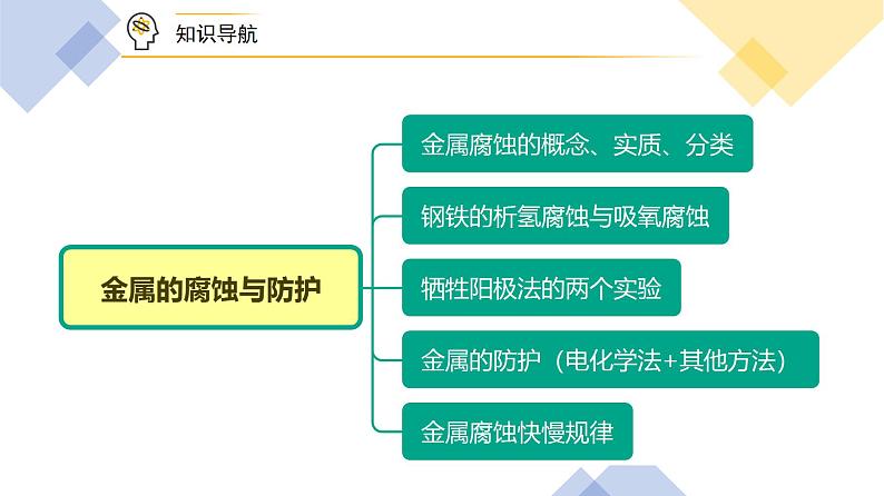 高中化学新教材同步选择性必修第1册  第28讲 金属的腐蚀与防护（PPT课件）第7页