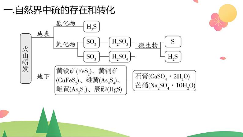 5.1.3 不同价态含硫物质的转化（精讲课件）-高一化学同步学习高效学讲练（人教版必修第二册）08