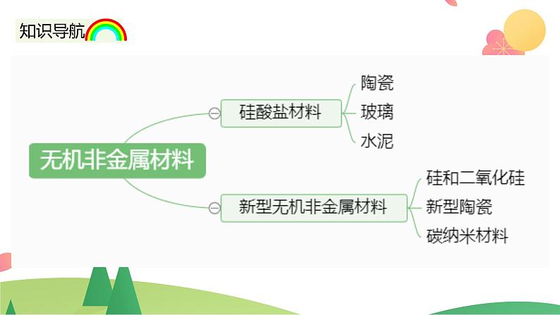 5.3 无机非金属材料（精讲课件）-高一化学同步学习高效学讲练（人教版必修第二册）第4页