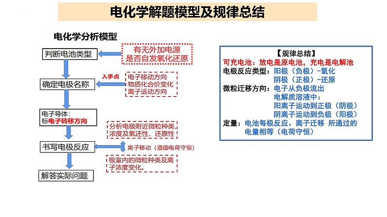 2023届高三二轮复习  微专题电化学专题课件PPT02