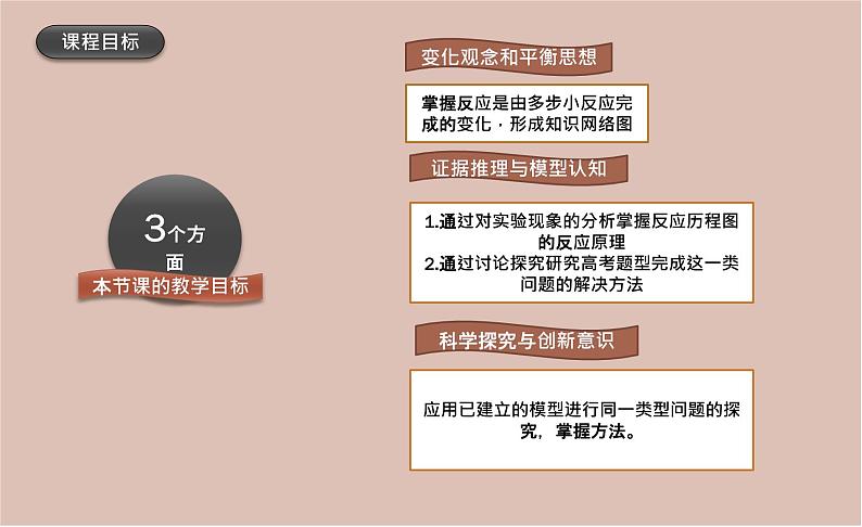 2023届高三化学二轮复习 之催化剂对反应历程的影响说课 课件05