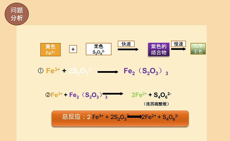 2023届高三化学二轮复习 之催化剂对反应历程的影响说课 课件08