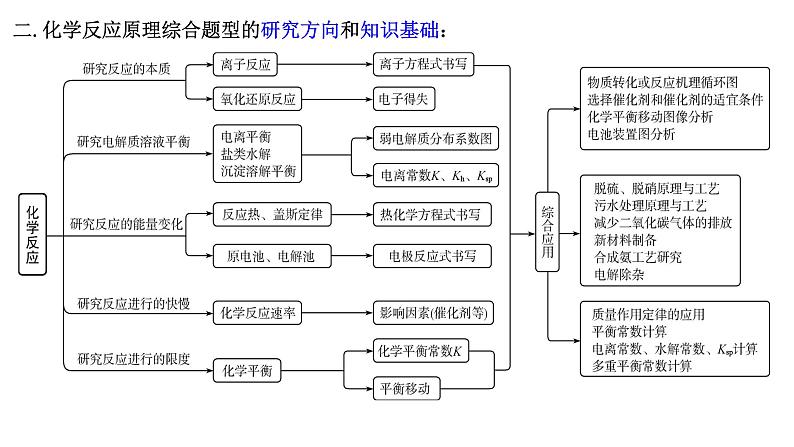 2023届高三化学二轮复习专题——化学反应原理课件03