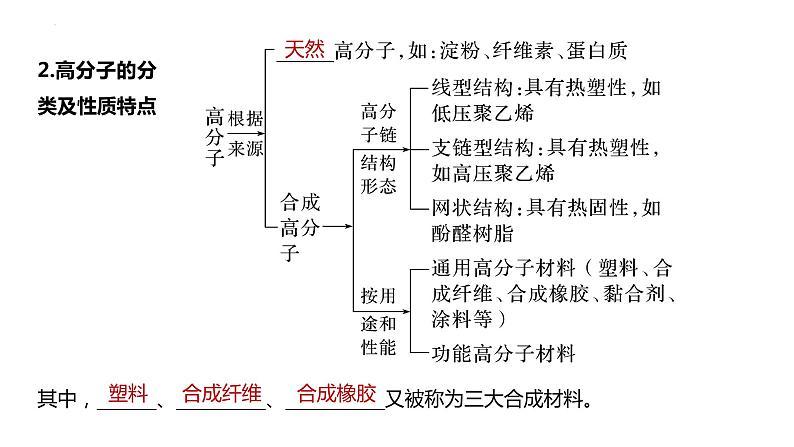 2024届高考一轮复习化学课件（人教版）第十章　有机化学基础 第66讲　合成高分子　有机合成路线设计05