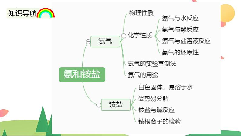 5.2.2 氨和铵盐（精讲课件）-高一化学同步学习高效学讲练（人教版必修第二册）04