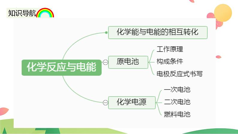 6.1.2 化学反应与电能（精讲课件）-高一化学同步学习高效学讲练（人教版必修第二册）04