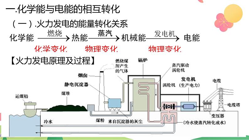 6.1.2 化学反应与电能（精讲课件）-高一化学同步学习高效学讲练（人教版必修第二册）05