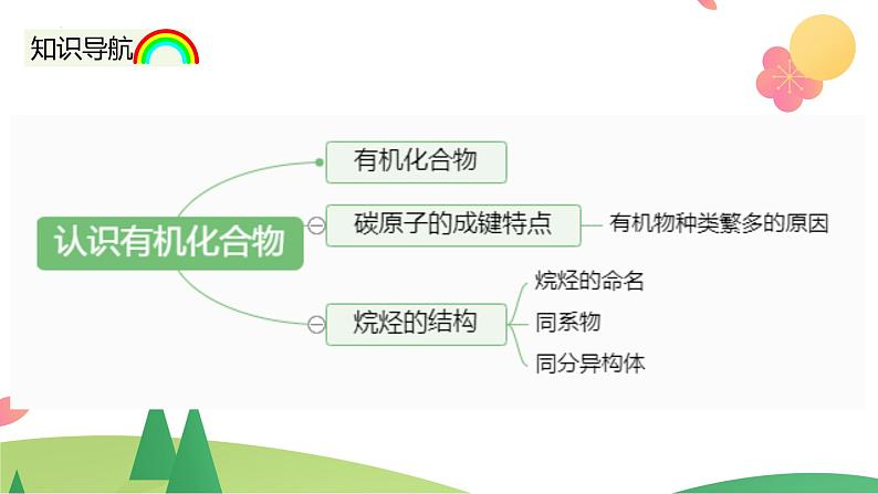 7.1.1 有机化合物中碳原子的成键特点 烷烃的结构（精讲课件）-高一化学同步学习高效学讲练（人教版必修第二册）第4页