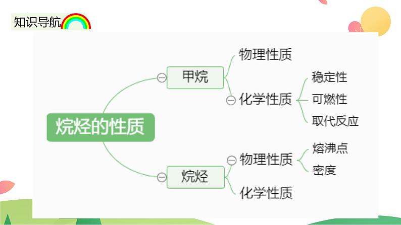 7.1.2 烷烃的性质（精讲课件）-高一化学同步学习高效学讲练（人教版必修第二册）第4页