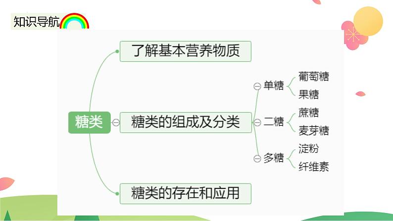 7.4.1+糖类（精讲课件）-高一化学同步学习高效学讲练（人教版必修第二册）04