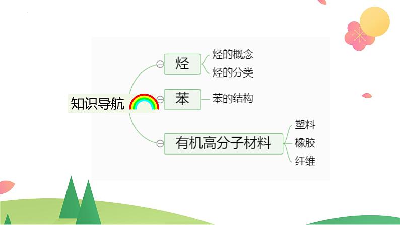 7.2.2 烃  有机高分子材料（精讲课件）-高一化学同步学习高效学讲练（人教版必修第二册）第3页