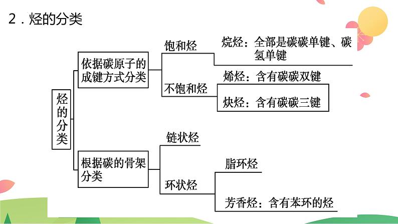 7.2.2 烃  有机高分子材料（精讲课件）-高一化学同步学习高效学讲练（人教版必修第二册）第5页