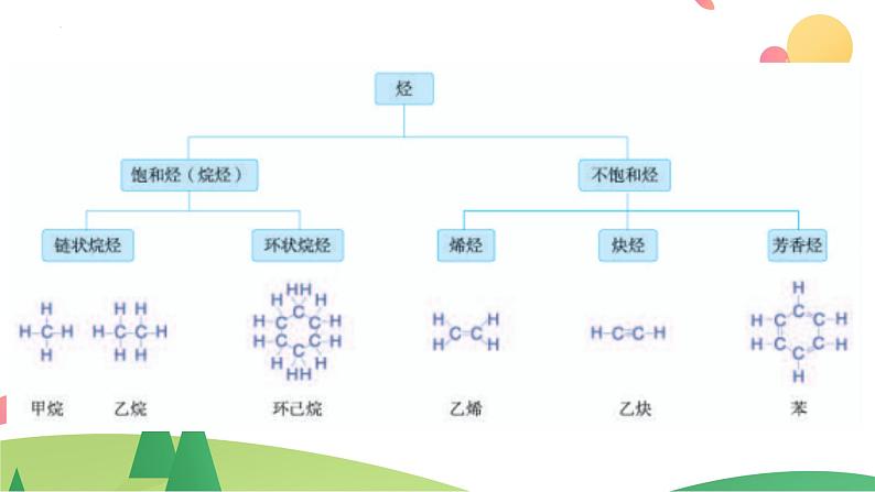 7.2.2 烃  有机高分子材料（精讲课件）-高一化学同步学习高效学讲练（人教版必修第二册）第6页