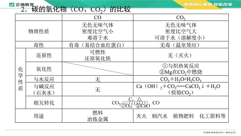 2024届高考化学一轮复习课件：4.1 碳硅和无机非金属材料第7页