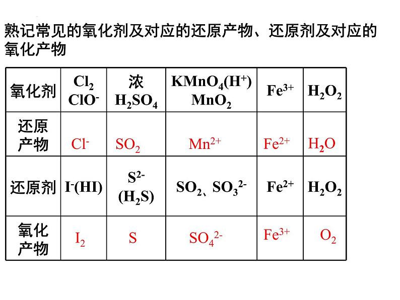 2023届高三高考化学二轮复习：氧化还原反应 复习课件第7页