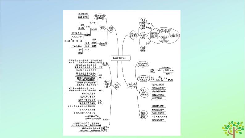 新教材2023年高中化学章末素能提升1物质及其变化课件新人教版必修第一册第5页