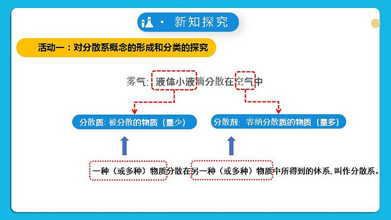 苏教版高中化学必修一  专题一第三单元 《物质的分散系》第一课时常见的分散系 胶体07