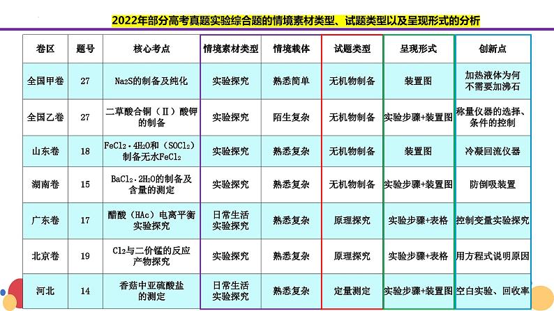 2023届高三化学二轮复习--高考化学实验综合题复习策略课件第2页