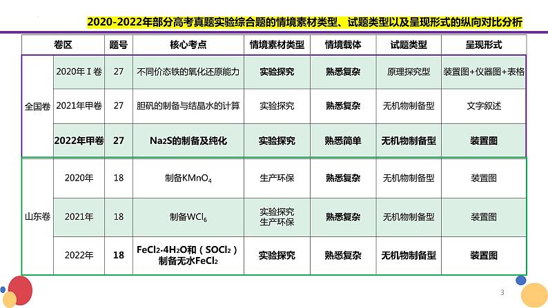 2023届高三化学二轮复习--高考化学实验综合题复习策略课件第3页