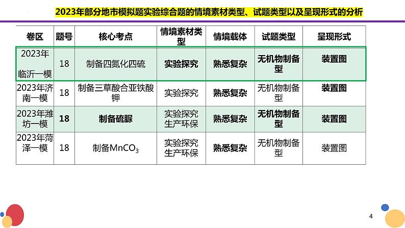 2023届高三化学二轮复习--高考化学实验综合题复习策略课件第4页