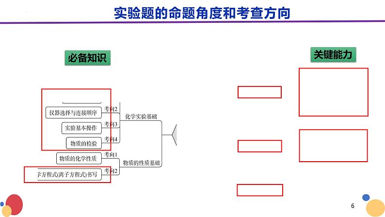 2023届高三化学二轮复习--高考化学实验综合题复习策略课件第6页