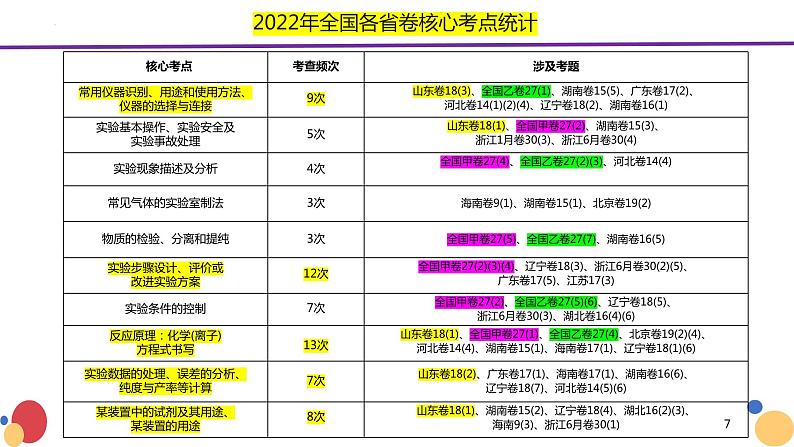 2023届高三化学二轮复习--高考化学实验综合题复习策略课件第7页