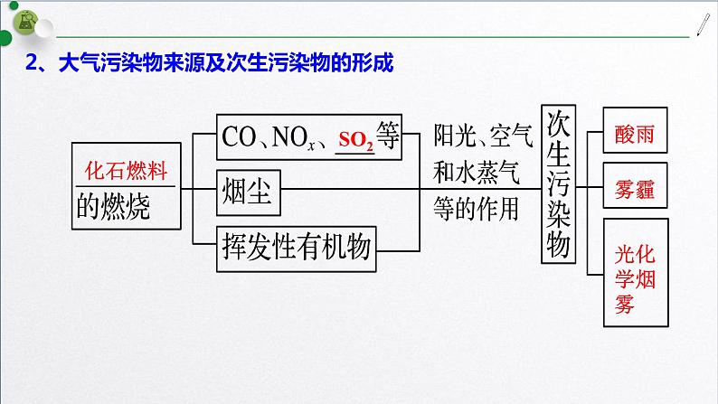 8.3 环境保护与绿色化学课件PPT07