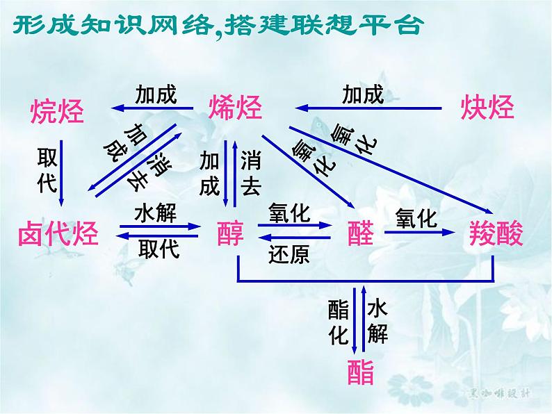 高中复习资料-有机推断专题复习课件PPT第1页