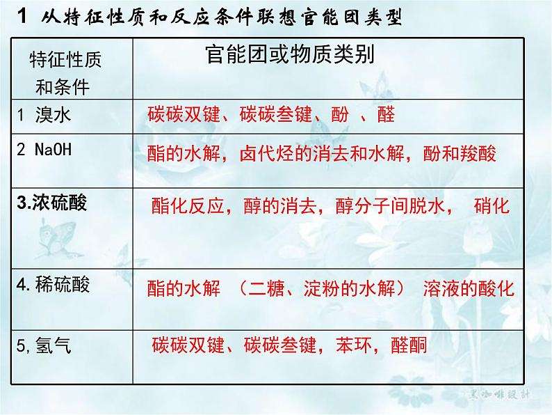 高中复习资料-有机推断专题复习课件PPT第4页