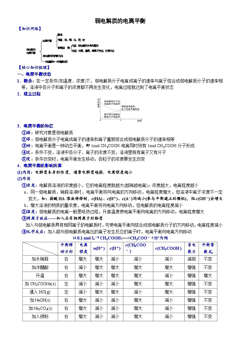 2023高考化学知识清单——电解质溶液中的平衡 (必背知识、课前诵读)01