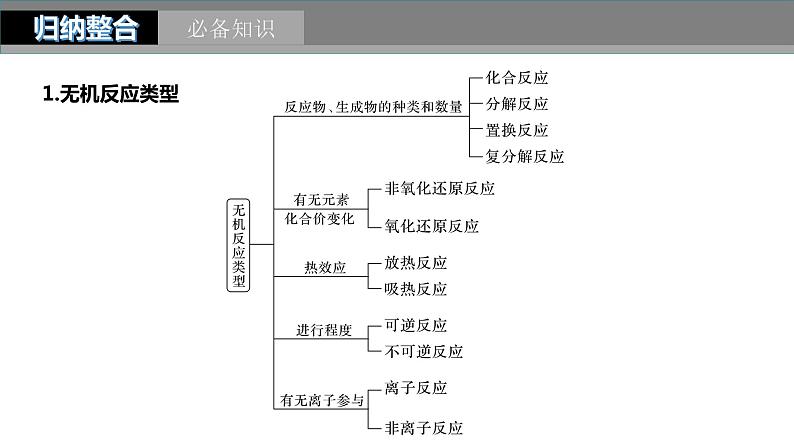 2024年高考化学一轮复习　第7讲　化学反应的分类　氧化还原反应课件PPT第5页