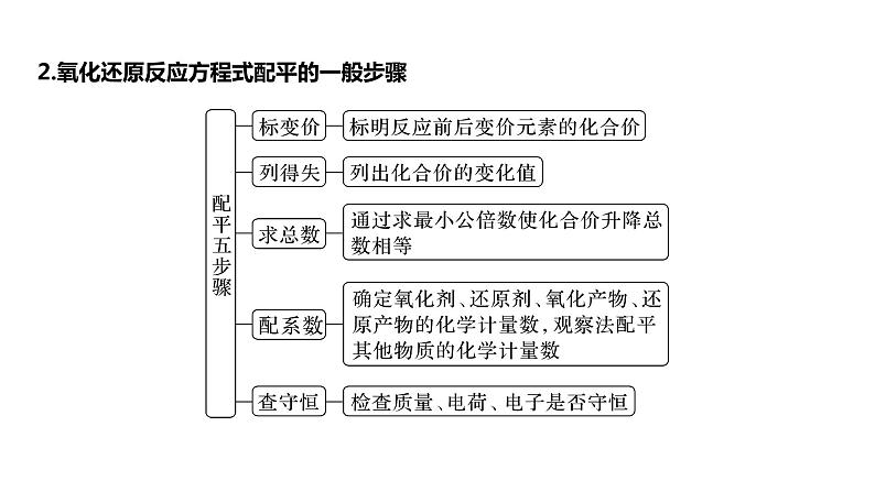 2024年高考化学一轮复习　第8讲　氧化还原反应方程式的书写与配平课件PPT06