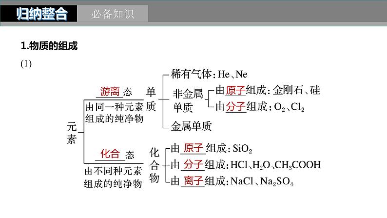2024年高考化学一轮复习　第1讲　物质的分类　分散系课件PPT第5页