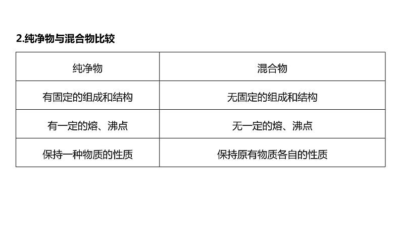 2024年高考化学一轮复习　第1讲　物质的分类　分散系课件PPT第7页