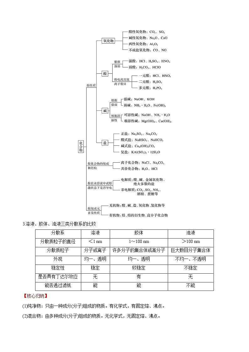 考点01 物质及反应的分类 ——2023年江苏省普通高中化学学业水平合格性考试专项精讲+测试02
