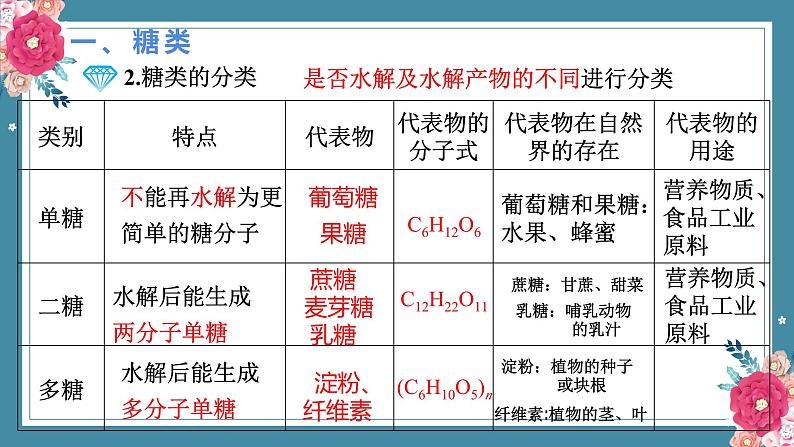 7.4基本营养物质——2022-2023学年高中化学学业水平复习课件（人教版2019必修二）第4页