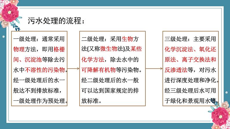 8.3环境保护与绿色化学——2022-2023学年高中化学学业水平复习课件（人教版2019必修二）第8页