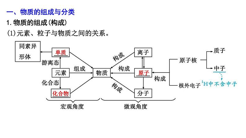 第1讲　物质的分类及转化第4页