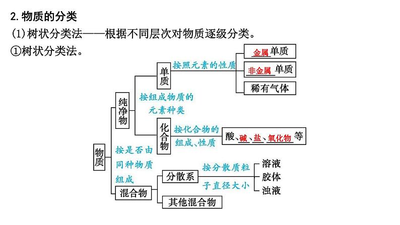 第1讲　物质的分类及转化第6页