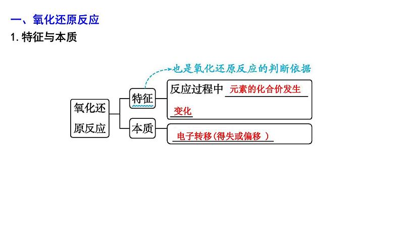 2024届高考化学一轮复习课件 第一章 物质及其变化 第3讲 氧化还原反应04