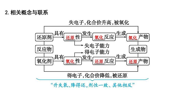 2024届高考化学一轮复习课件 第一章 物质及其变化 第3讲 氧化还原反应05