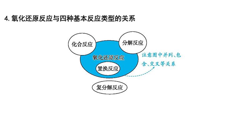 2024届高考化学一轮复习课件 第一章 物质及其变化 第3讲 氧化还原反应08