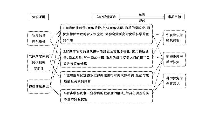 2024届高考化学一轮复习课件 第二章 物质的量 第1讲 物质的量02