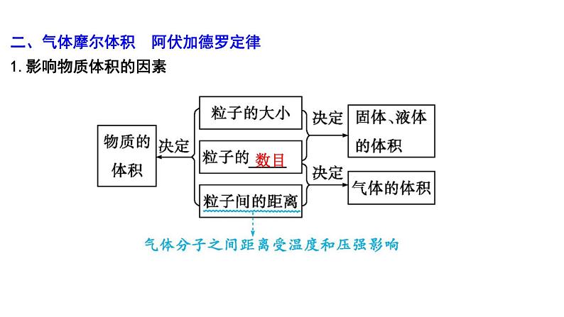 2024届高考化学一轮复习课件 第二章 物质的量 第1讲 物质的量08