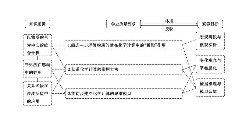 2024届高考化学一轮复习课件 第二章 物质的量 第2讲 化学计算的常用方法02