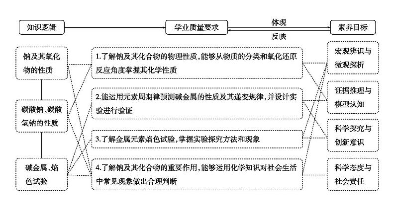 2024届高考化学一轮复习课件 第三章 金属及金属材料 第1讲 钠及其化合物02