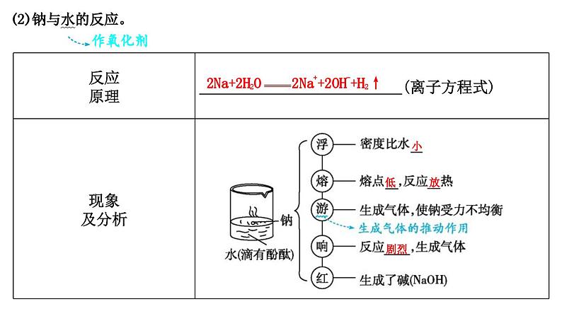 2024届高考化学一轮复习课件 第三章 金属及金属材料 第1讲 钠及其化合物06