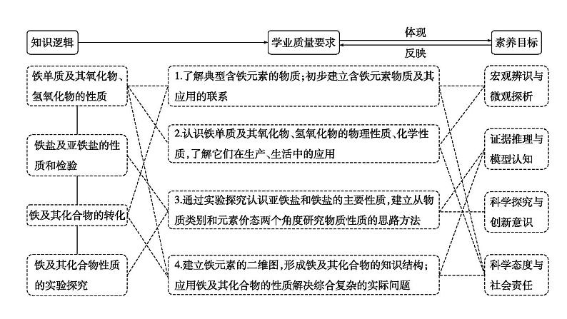 2024届高考化学一轮复习课件 第三章 金属及金属材料 第2讲 铁及其化合物02