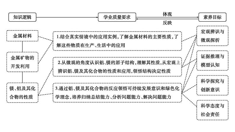 2024届高考化学一轮复习课件 第三章 金属及金属材料 第3讲 金属材料 金属矿物的开发利用02